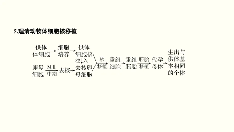 第十五单元现代生物科技专题（教案）_新高考复习资料_2022年新高考复习资料_2022届一轮复习讲练结合7.13更新_系列一_第十五单元现代生物科技专题