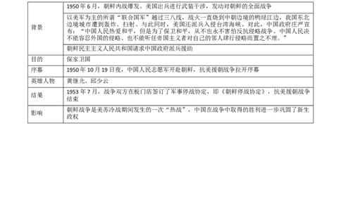 专题01中华人民共和国的成立和巩固（背诵清单）_8历史中考复习_2023年中考复习资料_一轮复习_2023中考历史一轮复习学历案+教学设计+课件+测试+背诵清单(部编版)-----