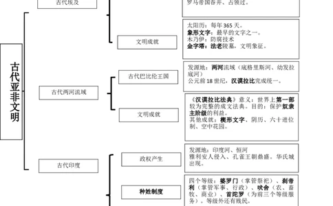 专题01古代亚非文明（背诵清单）_8历史中考复习_2023年中考复习资料_一轮复习_2023中考历史一轮复习学历案+教学设计+课件+测试+背诵清单(部编版)-----