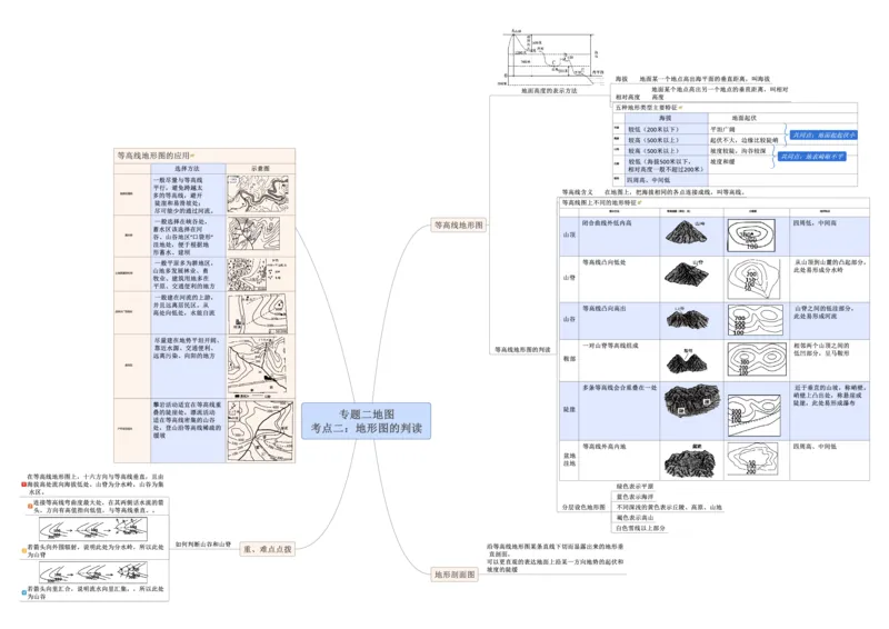 专题02地图（A3规格）_7地理中考复习_2023年中考复习资料_专项复习_2023年中考地理冲刺夺分思维导图-----_专题02地图-口袋书2023年中考地理冲刺夺分思维导图
