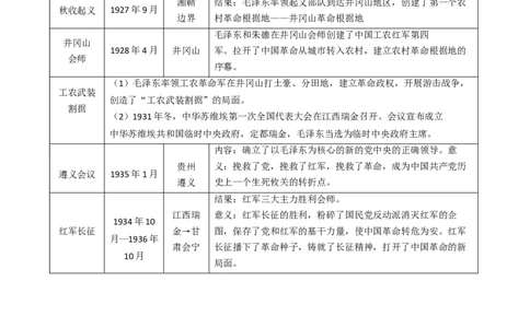 专题05从国共合作到国共对峙（背诵清单)_8历史中考复习_2023年中考复习资料_一轮复习_2023中考历史一轮复习学历案+教学设计+课件+测试+背诵清单(部编版)-----