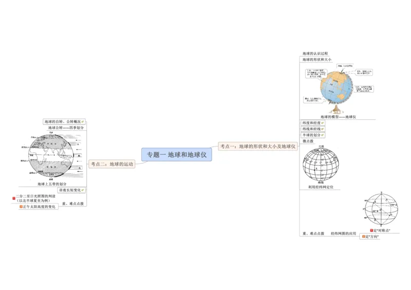 专题01地球和地球仪（A3规格）_7地理中考复习_2023年中考复习资料_专项复习_2023年中考地理冲刺夺分思维导图-----_专题01地球和地球仪-口袋书2023年中考地理冲刺夺分思维导图