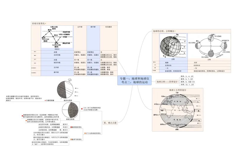 专题01地球和地球仪（A3规格）_7地理中考复习_2023年中考复习资料_专项复习_2023年中考地理冲刺夺分思维导图-----_专题01地球和地球仪-口袋书2023年中考地理冲刺夺分思维导图