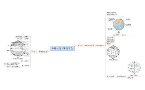 专题01地球和地球仪（A3规格）_7地理中考复习_2023年中考复习资料_专项复习_2023年中考地理冲刺夺分思维导图-----_专题01地球和地球仪-口袋书2023年中考地理冲刺夺分思维导图
