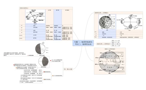 专题01地球和地球仪（A3规格）_7地理中考复习_2023年中考复习资料_专项复习_2023年中考地理冲刺夺分思维导图-----_专题01地球和地球仪-口袋书2023年中考地理冲刺夺分思维导图