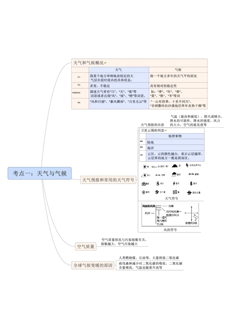 专题04天气与气候（A3规格）_7地理中考复习_2023年中考复习资料_专项复习_2023年中考地理冲刺夺分思维导图-----_专题04天气与气候-口袋书2023年中考地理冲刺夺分思维导图