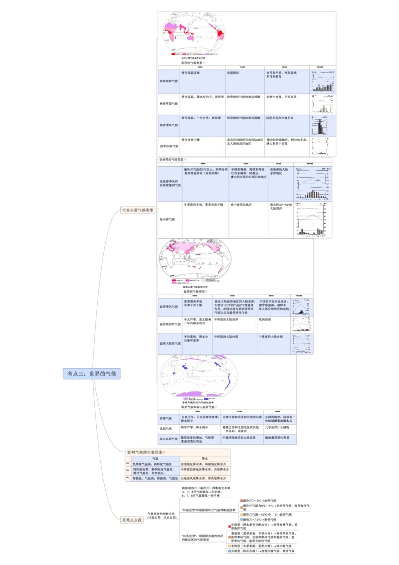 专题04天气与气候（A3规格）_7地理中考复习_2023年中考复习资料_专项复习_2023年中考地理冲刺夺分思维导图-----_专题04天气与气候-口袋书2023年中考地理冲刺夺分思维导图