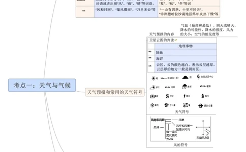 专题04天气与气候（A3规格）_7地理中考复习_2023年中考复习资料_专项复习_2023年中考地理冲刺夺分思维导图-----_专题04天气与气候-口袋书2023年中考地理冲刺夺分思维导图