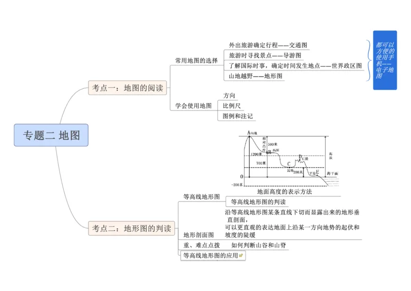 专题02地图（A4规格）_7地理中考复习_2023年中考复习资料_专项复习_2023年中考地理冲刺夺分思维导图-----_专题02地图-口袋书2023年中考地理冲刺夺分思维导图