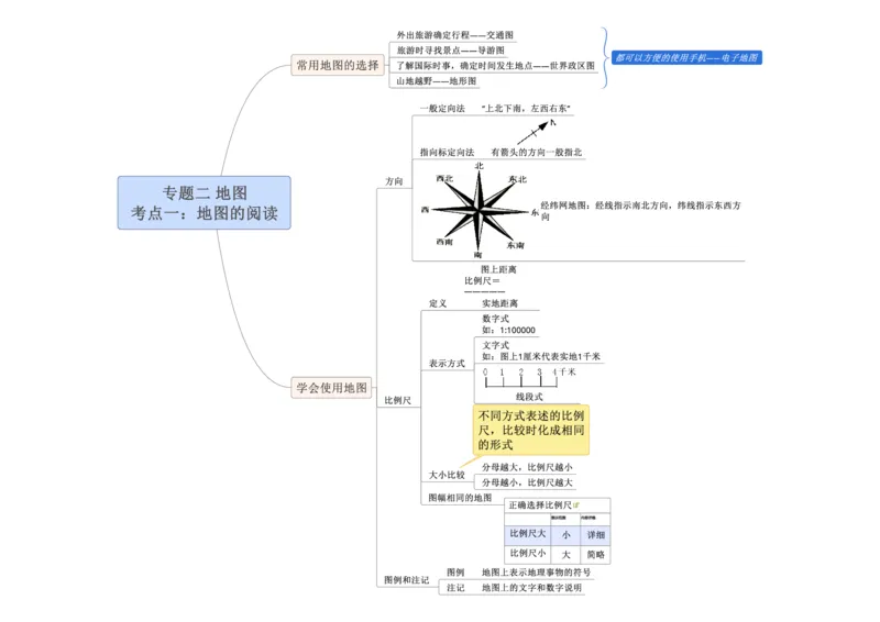 专题02地图（A4规格）_7地理中考复习_2023年中考复习资料_专项复习_2023年中考地理冲刺夺分思维导图-----_专题02地图-口袋书2023年中考地理冲刺夺分思维导图