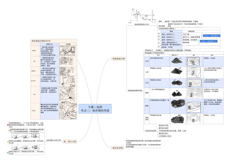 专题02地图（A4规格）_7地理中考复习_2023年中考复习资料_专项复习_2023年中考地理冲刺夺分思维导图-----_专题02地图-口袋书2023年中考地理冲刺夺分思维导图