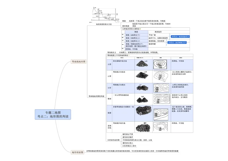 专题02地图（A4规格）_7地理中考复习_2023年中考复习资料_专项复习_2023年中考地理冲刺夺分思维导图-----_专题02地图-口袋书2023年中考地理冲刺夺分思维导图