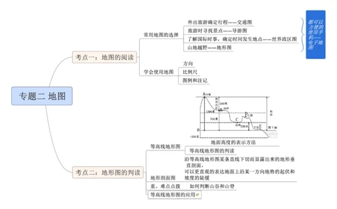 专题02地图（A4规格）_7地理中考复习_2023年中考复习资料_专项复习_2023年中考地理冲刺夺分思维导图-----_专题02地图-口袋书2023年中考地理冲刺夺分思维导图
