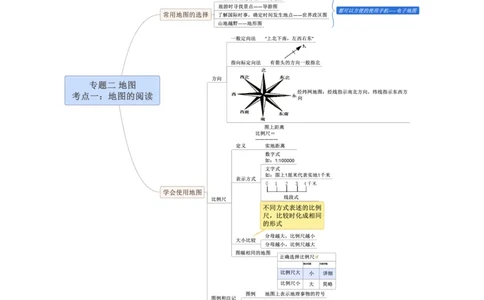 专题02地图（A4规格）_7地理中考复习_2023年中考复习资料_专项复习_2023年中考地理冲刺夺分思维导图-----_专题02地图-口袋书2023年中考地理冲刺夺分思维导图