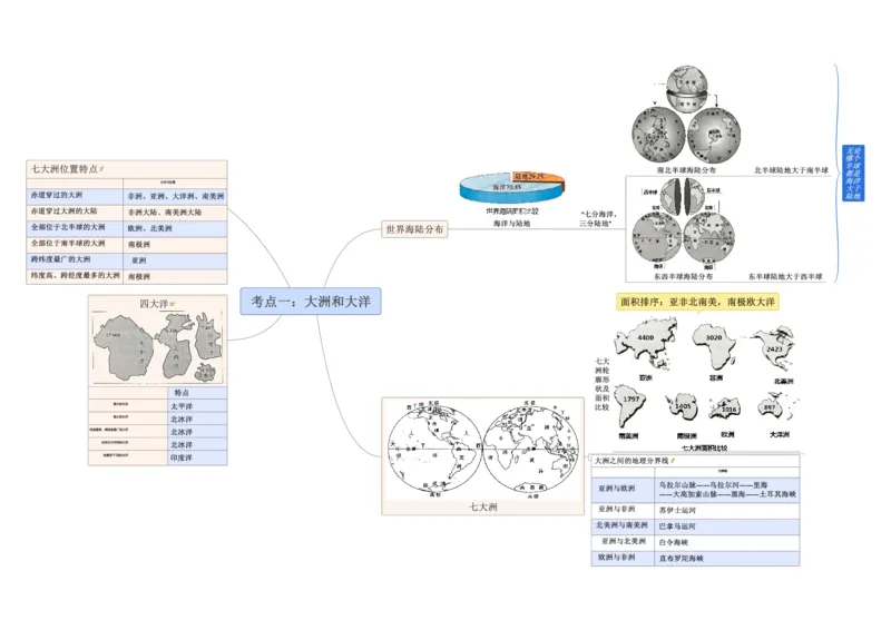 专题03陆地和海洋（A4规格）_7地理中考复习_2023年中考复习资料_专项复习_2023年中考地理冲刺夺分思维导图-----_专题03陆地和海洋-口袋书2023年中考地理冲刺夺分思维导图