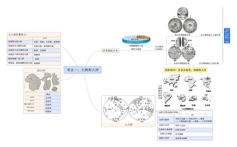 专题03陆地和海洋（A4规格）_7地理中考复习_2023年中考复习资料_专项复习_2023年中考地理冲刺夺分思维导图-----_专题03陆地和海洋-口袋书2023年中考地理冲刺夺分思维导图