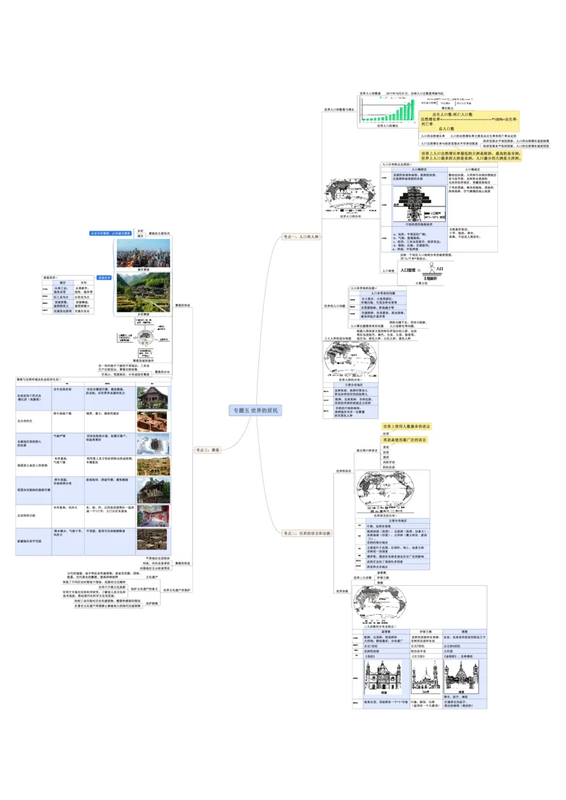 专题05世界的居民（A3规格）_7地理中考复习_2023年中考复习资料_专项复习_2023年中考地理冲刺夺分思维导图-----_专题05世界的居民-口袋书2023年中考地理冲刺夺分思维导图