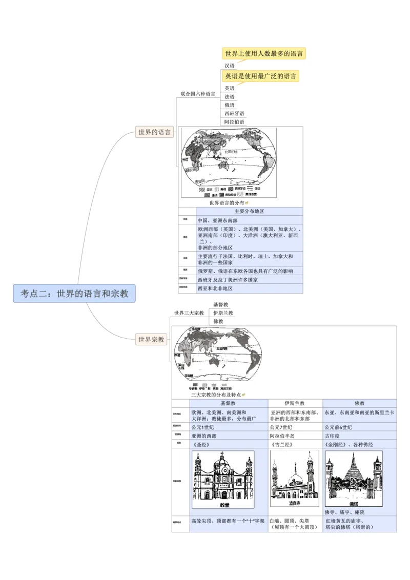 专题05世界的居民（A3规格）_7地理中考复习_2023年中考复习资料_专项复习_2023年中考地理冲刺夺分思维导图-----_专题05世界的居民-口袋书2023年中考地理冲刺夺分思维导图