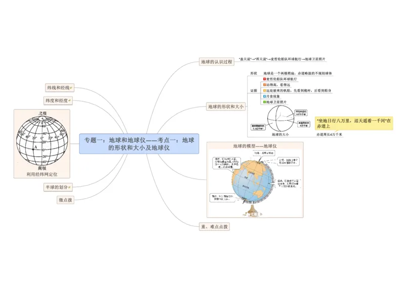 专题01地球和地球仪（A4规格）_7地理中考复习_2023年中考复习资料_专项复习_2023年中考地理冲刺夺分思维导图-----_专题01地球和地球仪-口袋书2023年中考地理冲刺夺分思维导图