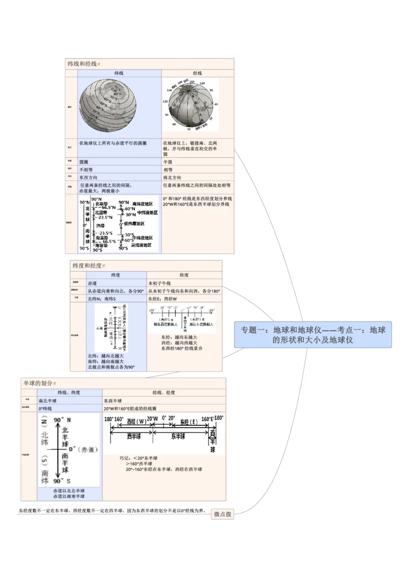 专题01地球和地球仪（A4规格）_7地理中考复习_2023年中考复习资料_专项复习_2023年中考地理冲刺夺分思维导图-----_专题01地球和地球仪-口袋书2023年中考地理冲刺夺分思维导图