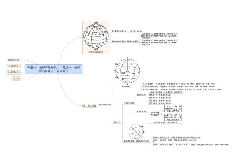 专题01地球和地球仪（A4规格）_7地理中考复习_2023年中考复习资料_专项复习_2023年中考地理冲刺夺分思维导图-----_专题01地球和地球仪-口袋书2023年中考地理冲刺夺分思维导图