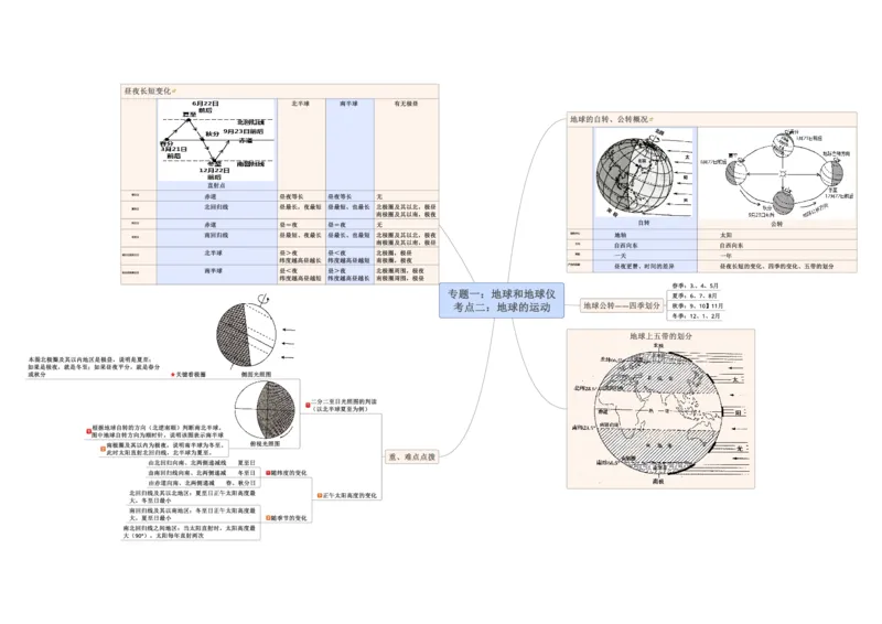 专题01地球和地球仪（A4规格）_7地理中考复习_2023年中考复习资料_专项复习_2023年中考地理冲刺夺分思维导图-----_专题01地球和地球仪-口袋书2023年中考地理冲刺夺分思维导图