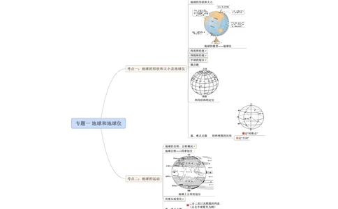 专题01地球和地球仪（A4规格）_7地理中考复习_2023年中考复习资料_专项复习_2023年中考地理冲刺夺分思维导图-----_专题01地球和地球仪-口袋书2023年中考地理冲刺夺分思维导图