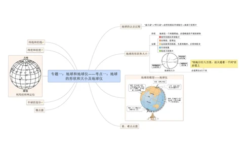 专题01地球和地球仪（A4规格）_7地理中考复习_2023年中考复习资料_专项复习_2023年中考地理冲刺夺分思维导图-----_专题01地球和地球仪-口袋书2023年中考地理冲刺夺分思维导图