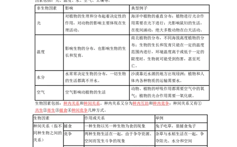 专题01生物和生物圈背诵清单+跟踪训练（学生版）_6生物中考复习_2023年中考复习资料_一轮复习_2023年中考生物一轮大单元复习过过过（全国通用）
