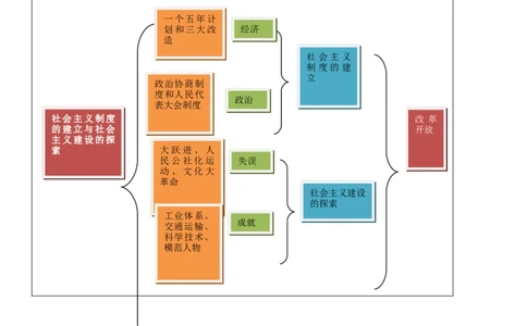 专题02社会主义制度的建立与社会主义建设的探索（教学设计)-2020年中考历史一轮复习学历案+课件+教学设计+测试+背诵清单（部编版）_8历史中考复习_2023年中考复习资料_一轮复习