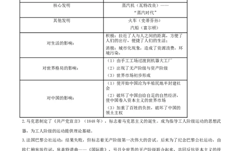 专题03工业革命和国际共产主义运动的兴起（背诵清单）_8历史中考复习_2023年中考复习资料_一轮复习_2023中考历史一轮复习学历案+教学设计+课件+测试+背诵清单(部编版)-----