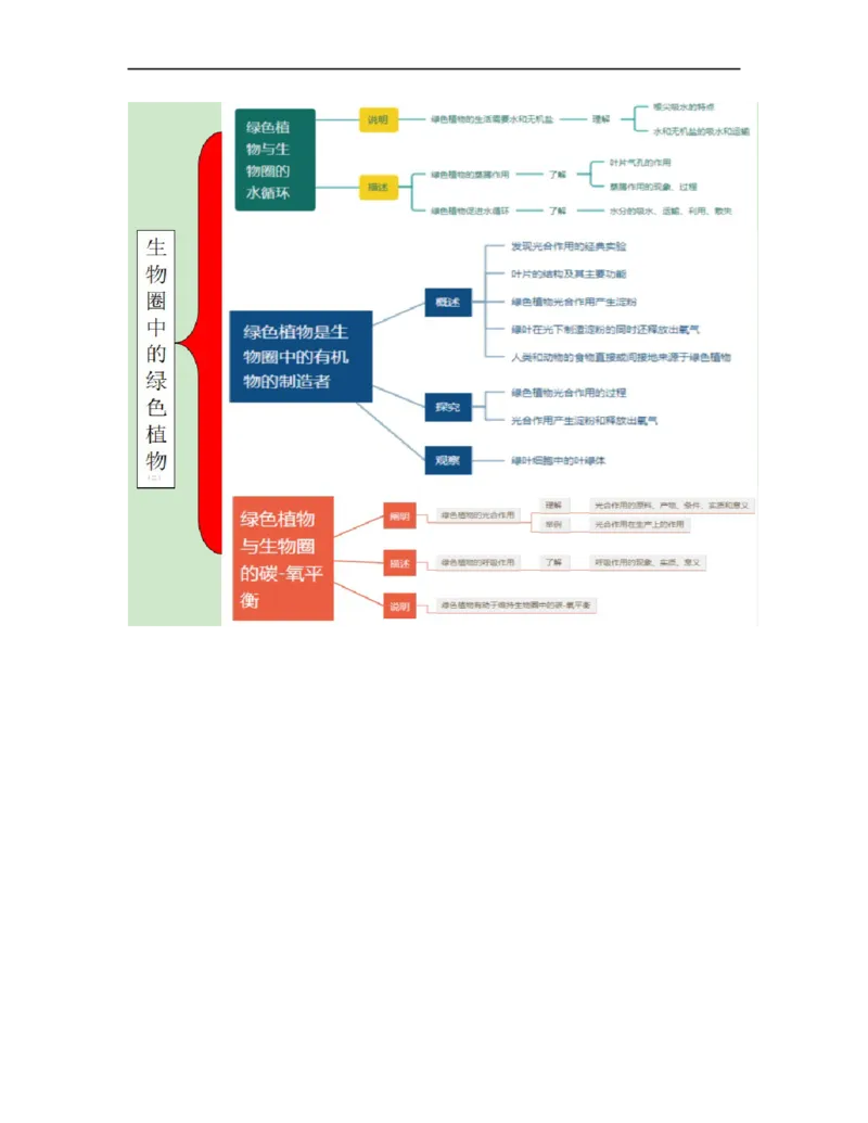 专题03生物圈中的绿色植物（二）背诵清单+跟踪训练（教师版）_6生物中考复习_2023年中考复习资料_一轮复习_2023年中考生物一轮大单元复习过过过（全国通用）