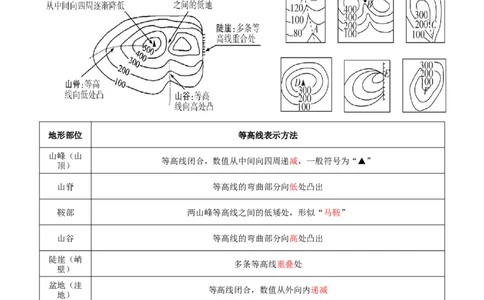 专题03等高线地形图-备战2024年中考地理识图速记手册与变式演练（全国通用）（解析版）_7地理中考复习_2024年中考复习资料_专项复习资料_答案解析版