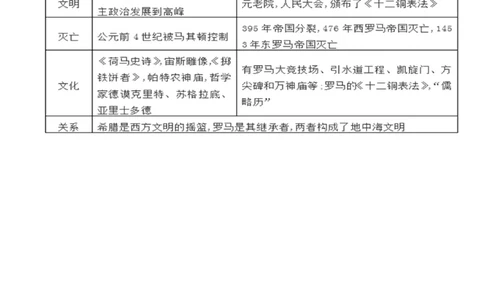 专题02古代欧洲文明（背诵清单）_8历史中考复习_2023年中考复习资料_一轮复习_2023中考历史一轮复习学历案+教学设计+课件+测试+背诵清单(部编版)-----