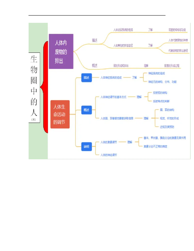 专题04生物圈中的人（三）背诵清单+跟踪训练（学生版）_6生物中考复习_2023年中考复习资料_一轮复习_2023年中考生物一轮大单元复习过过过（全国通用）