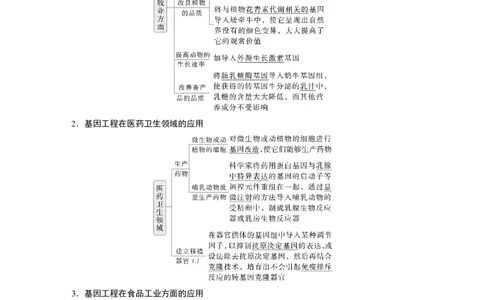 第十单元　第62课时　基因工程的应用、蛋白质工程、DNA的两个重要实验_新高考复习资料_2025年新高考资料_2025新高考一轮复习生物_配套Word版文档第七~十单元