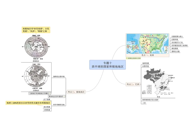 专题10认识区域（西半球的国家和极地地区）（A4规格）_7地理中考复习_2023年中考复习资料_专项复习_2023年中考地理冲刺夺分思维导图-----