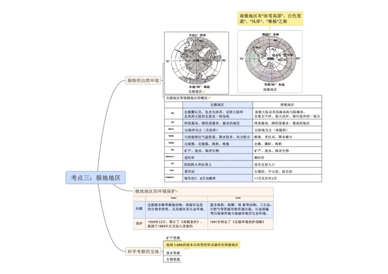 专题10认识区域（西半球的国家和极地地区）（A4规格）_7地理中考复习_2023年中考复习资料_专项复习_2023年中考地理冲刺夺分思维导图-----