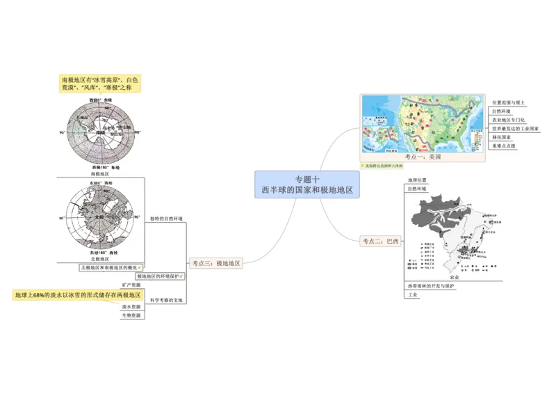 专题10认识区域（西半球的国家和极地地区）（A3规格）_7地理中考复习_2023年中考复习资料_专项复习_2023年中考地理冲刺夺分思维导图-----