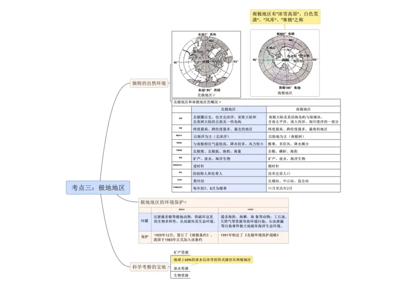 专题10认识区域（西半球的国家和极地地区）（A3规格）_7地理中考复习_2023年中考复习资料_专项复习_2023年中考地理冲刺夺分思维导图-----