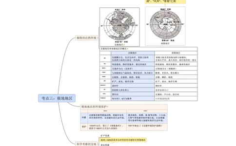 专题10认识区域（西半球的国家和极地地区）（A3规格）_7地理中考复习_2023年中考复习资料_专项复习_2023年中考地理冲刺夺分思维导图-----