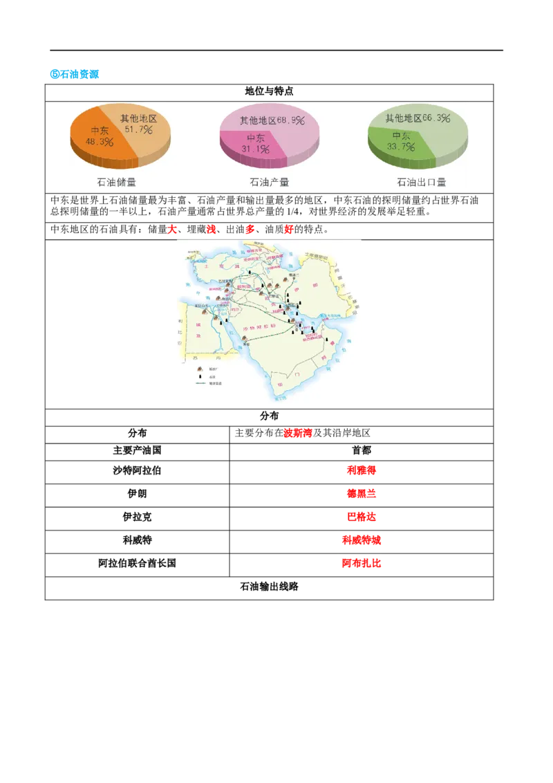 专题11中东（西亚）和欧洲西部（讲义）（原卷版）_7地理中考复习_2024年中考复习资料_一轮复习资料_❤2024年中考地理一轮复习讲练测（全国通用）_配套讲义