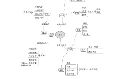 七年级上册第一单元　成长的节拍_9道法中考复习_2026年中考复习（更新中）_2026年中考道德与法治一轮复习学案（含答案）