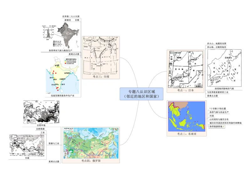 专题08认识区域（临近的地区和国家）（A4规格）_7地理中考复习_2023年中考复习资料_专项复习_2023年中考地理冲刺夺分思维导图-----