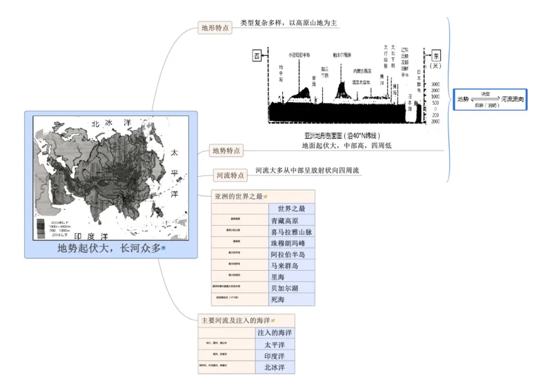 专题07认识大洲（亚洲）（A4规格）_7地理中考复习_2023年中考复习资料_专项复习_2023年中考地理冲刺夺分思维导图-----_专题07认识大洲（亚洲）-口袋书2023年中考地理冲刺夺分思维导图