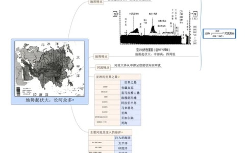专题07认识大洲（亚洲）（A4规格）_7地理中考复习_2023年中考复习资料_专项复习_2023年中考地理冲刺夺分思维导图-----_专题07认识大洲（亚洲）-口袋书2023年中考地理冲刺夺分思维导图