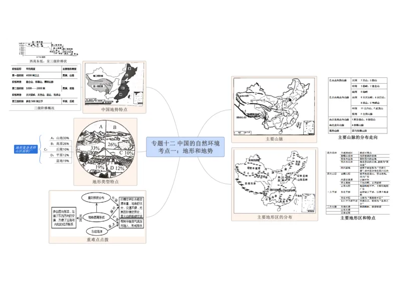 专题12中国的自然环境（A3规格）_7地理中考复习_2023年中考复习资料_专项复习_2023年中考地理冲刺夺分思维导图-----_专题12中国的自然环境-口袋书2023年中考地理冲刺夺分思维导图