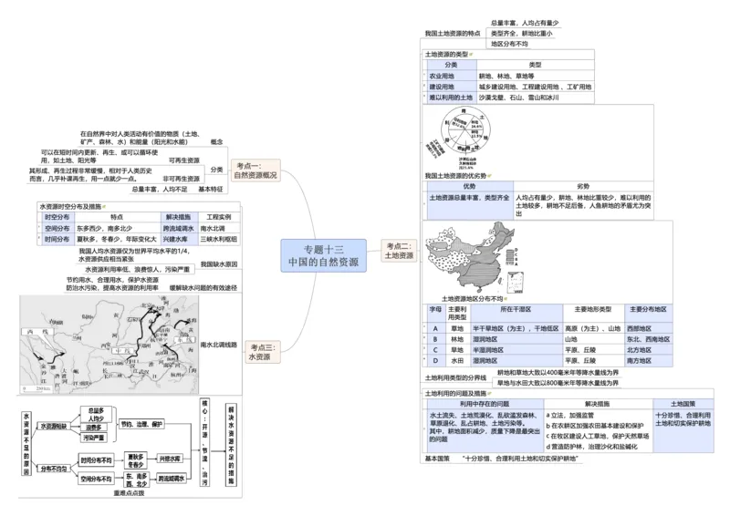 专题13中国的自然资源（A3规格）_7地理中考复习_2023年中考复习资料_专项复习_2023年中考地理冲刺夺分思维导图-----_专题13中国的自然资源-口袋书2023年中考地理冲刺夺分思维导图