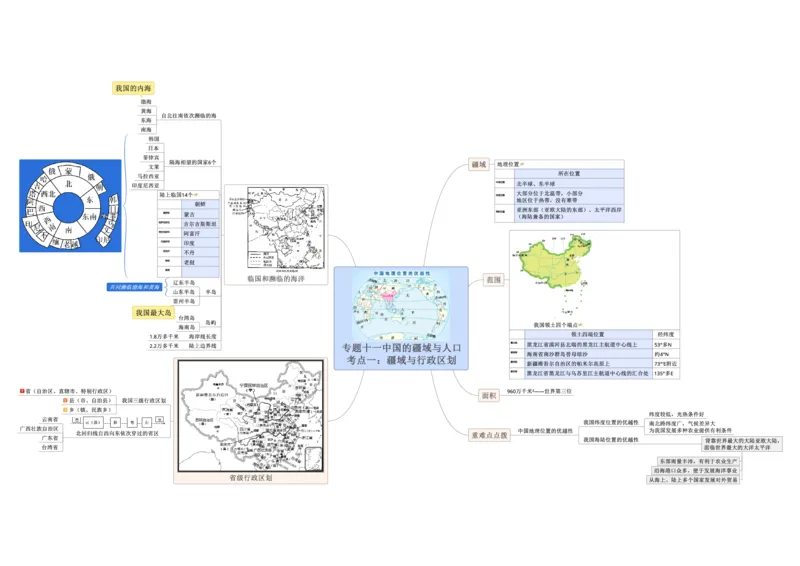 专题11中国的疆域与人口（A3规格）_7地理中考复习_2023年中考复习资料_专项复习_2023年中考地理冲刺夺分思维导图-----_专题11中国的疆域与人口-口袋书2023年中考地理冲刺夺分思维导图