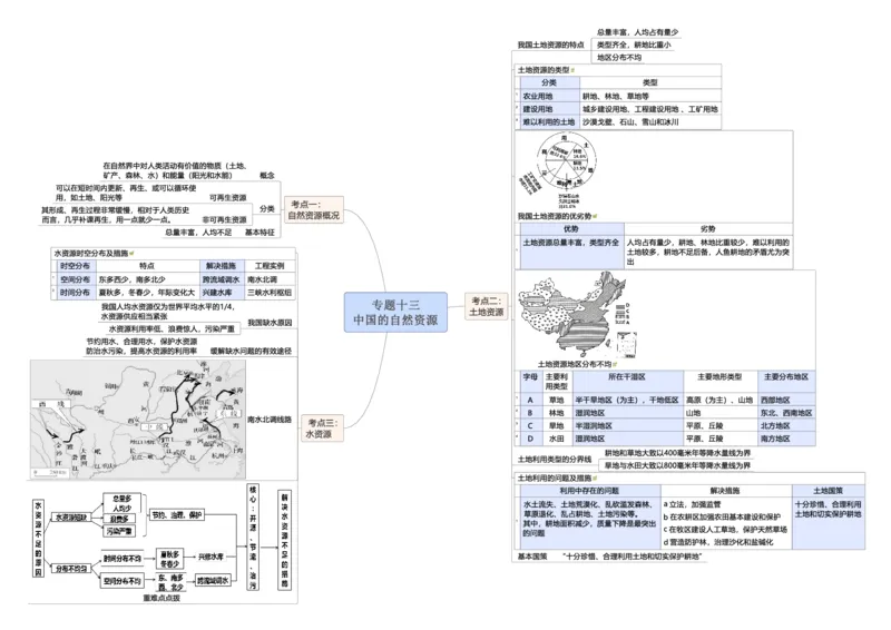 专题13中国的自然资源（A4规格）_7地理中考复习_2023年中考复习资料_专项复习_2023年中考地理冲刺夺分思维导图-----_专题13中国的自然资源-口袋书2023年中考地理冲刺夺分思维导图